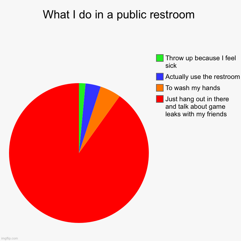 me basically | What I do in a public restroom | Just hang out in there and talk about game leaks with my friends, To wash my hands, Actually use the restro | image tagged in charts,pie charts,memes,public restrooms | made w/ Imgflip chart maker