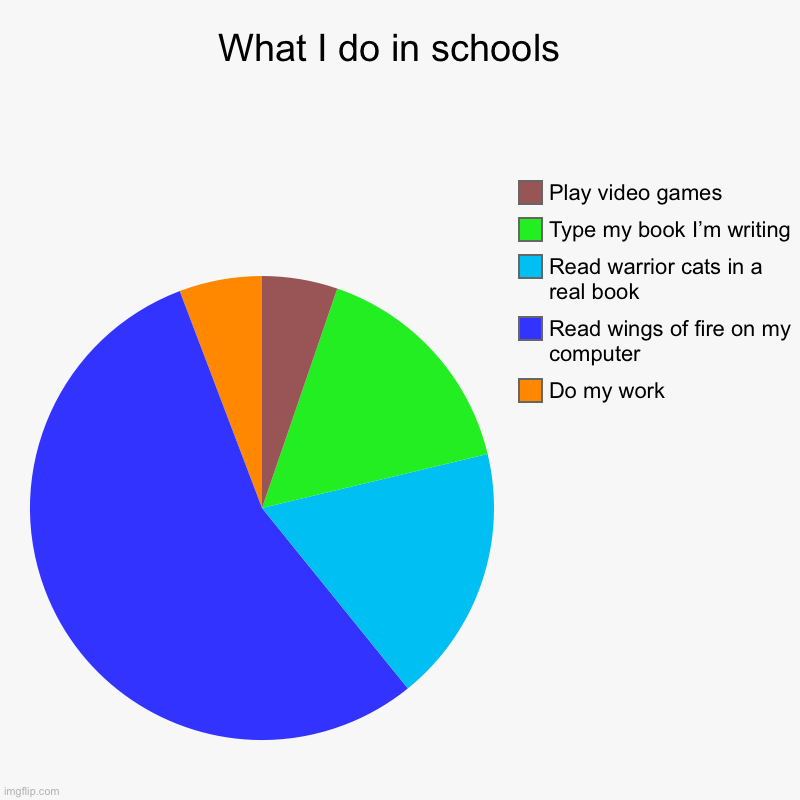 What i do in school | What I do in schools  | Do my work, Read wings of fire on my computer , Read warrior cats in a real book, Type my book I’m writing , Play vi | image tagged in charts,pie charts | made w/ Imgflip chart maker