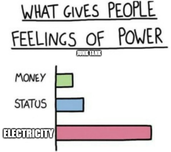Power Full | JUNK TANK; ELECTRICITY | image tagged in what gives people feelings of power,money,status,junktank | made w/ Imgflip meme maker