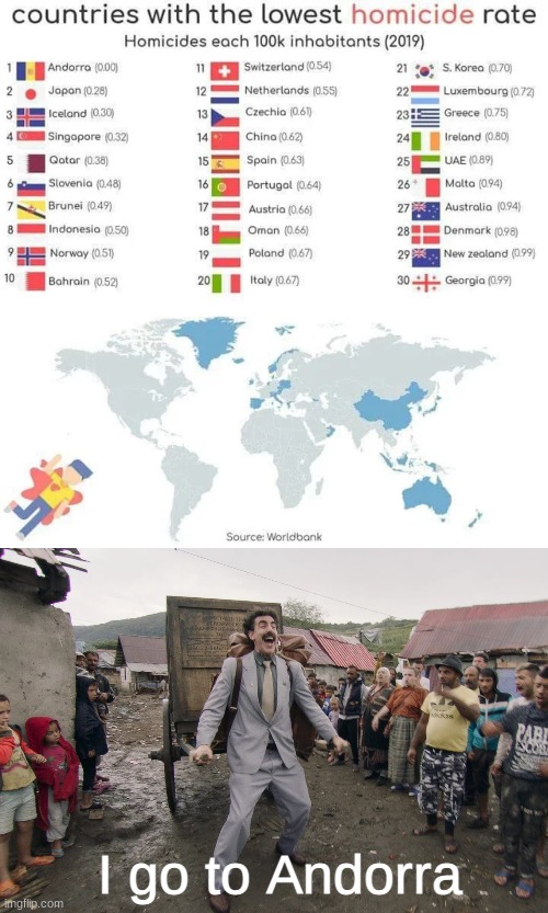 Andorra has the lowest homicide rate in the 2019 Worldbank report | I go to Andorra | image tagged in borat i go to america,memes,andorra,homicide,statistics | made w/ Imgflip meme maker