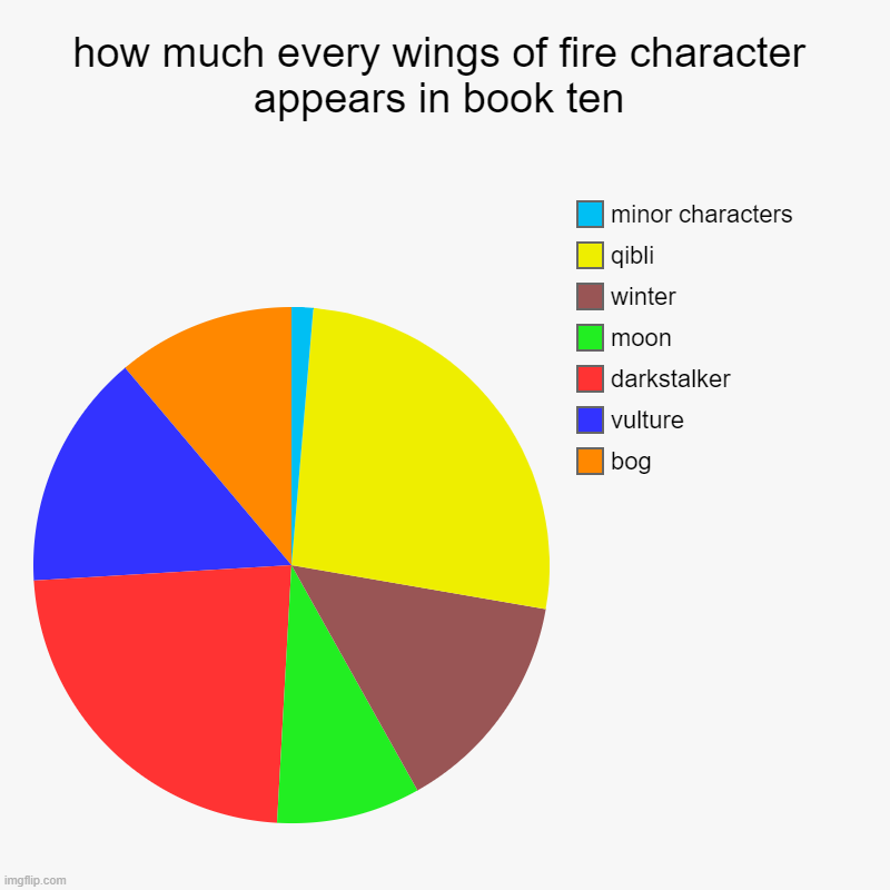 how much every wings of fire character appears in book ten | bog, vulture, darkstalker, moon, winter, qibli, minor characters | image tagged in charts,pie charts,wof,wings of fire,memes,wait nevermind | made w/ Imgflip chart maker