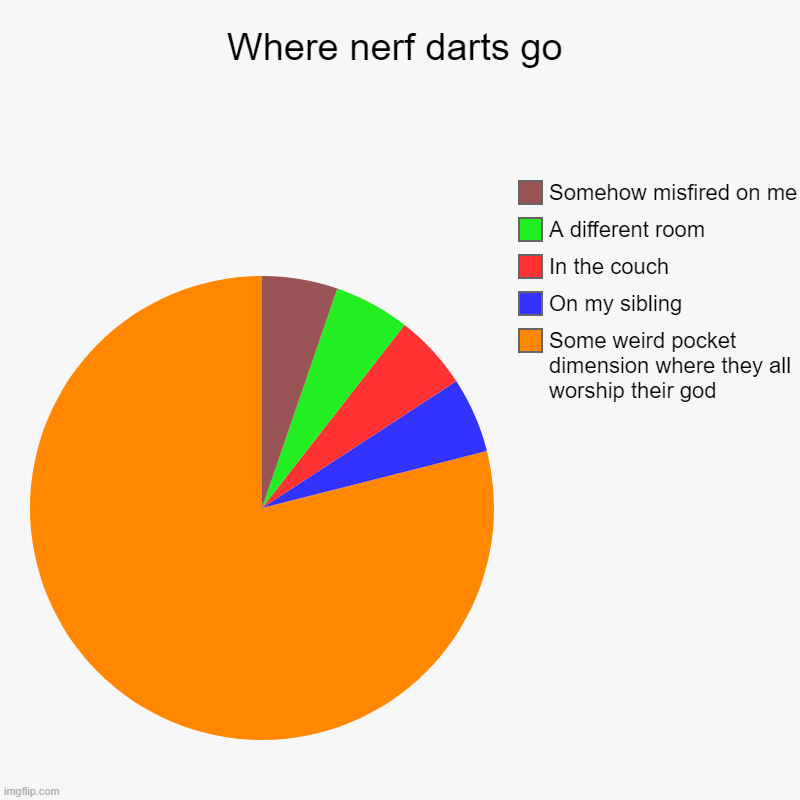 No one knows where they go | Where nerf darts go | Some weird pocket dimension where they all worship their god, On my sibling, In the couch, A different room, Somehow m | image tagged in charts,pie charts | made w/ Imgflip chart maker