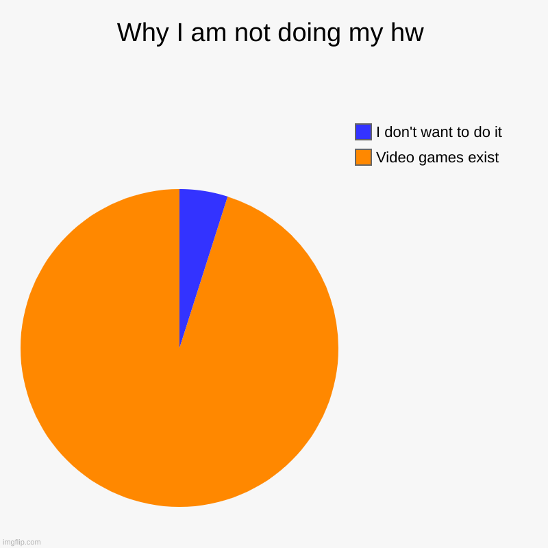 Why I am not doing my hw | Video games exist, I don't want to do it | image tagged in charts,pie charts | made w/ Imgflip chart maker