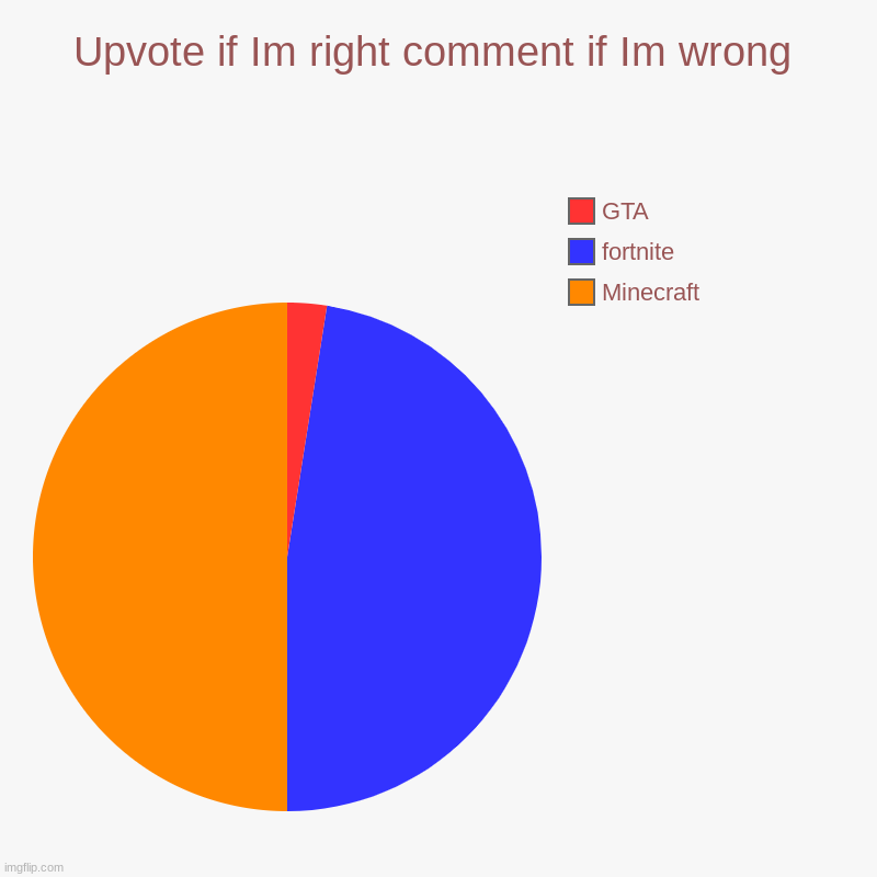 Upvote if Im right comment if Im wrong | Minecraft, fortnite, GTA | image tagged in charts,pie charts | made w/ Imgflip chart maker