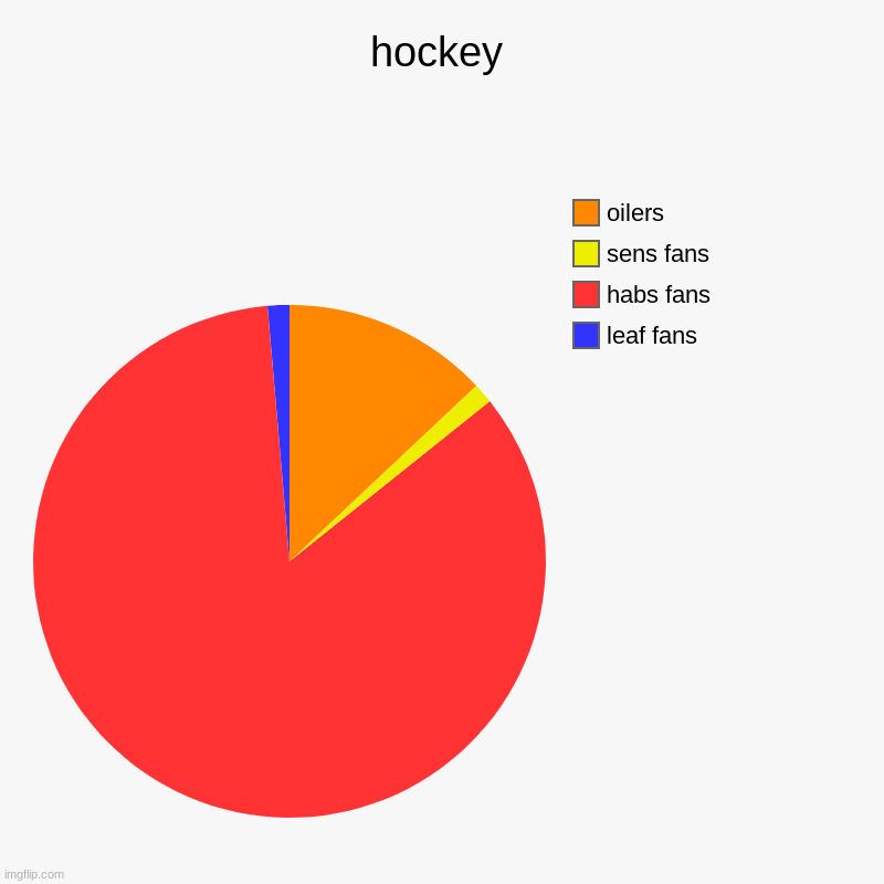 hockey | leaf fans, habs fans, sens fans, oilers | image tagged in charts,pie charts | made w/ Imgflip chart maker