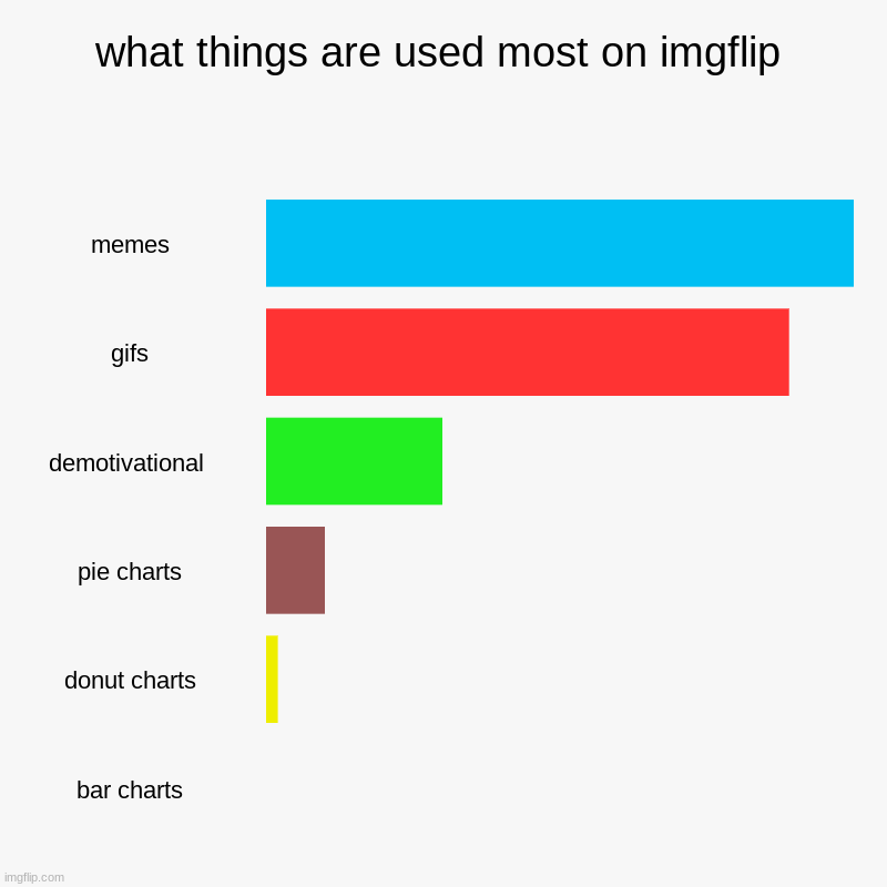 true story ngl | what things are used most on imgflip | memes, gifs, demotivational , pie charts, donut charts, bar charts | image tagged in charts,bar charts | made w/ Imgflip chart maker