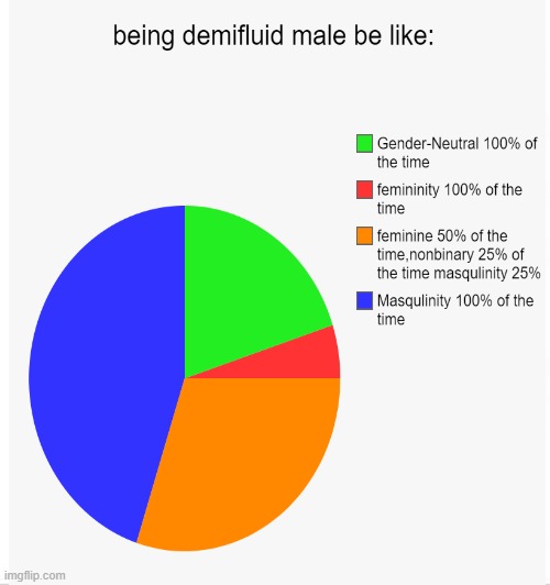demifluid male: | made w/ Imgflip meme maker