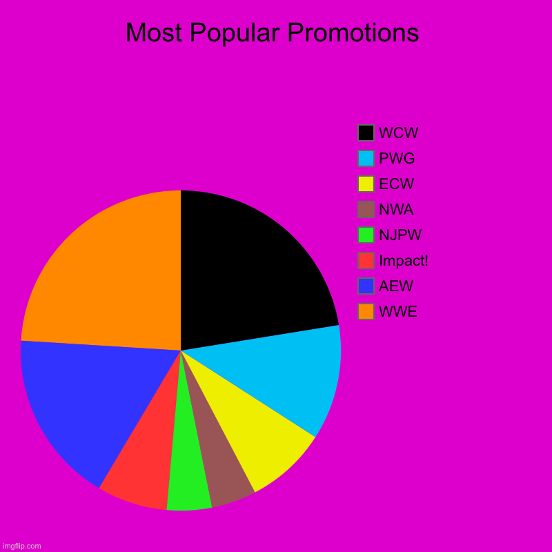 Wrestling Promotions. Most Popularity To Lowest Popularity | Most Popular Promotions | WWE, AEW, Impact!, NJPW, NWA, ECW, PWG, WCW | image tagged in charts,pie charts | made w/ Imgflip chart maker