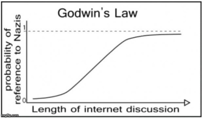 Godwin’s Law Chart | image tagged in godwin s law chart | made w/ Imgflip meme maker