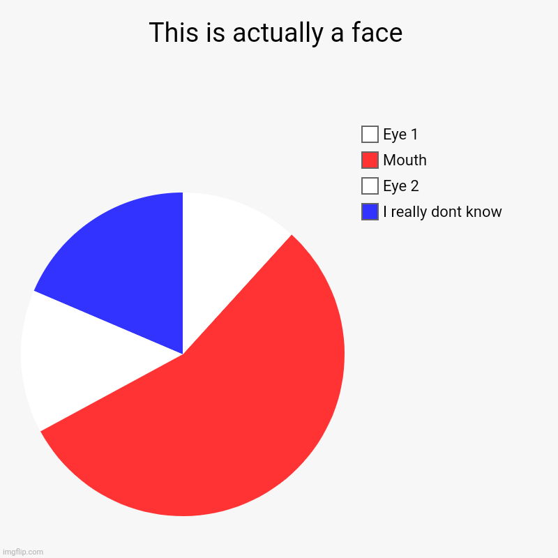 This is actually a face | This is actually a face | I really dont know, Eye 2, Mouth, Eye 1 | image tagged in charts,pie charts,pigoscar theories | made w/ Imgflip chart maker