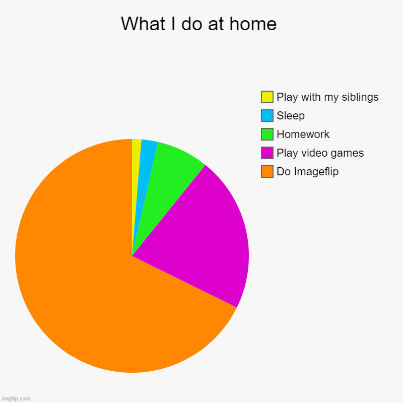 What I do at home | Do Imageflip, Play video games, Homework, Sleep, Play with my siblings | image tagged in charts,pie charts | made w/ Imgflip chart maker
