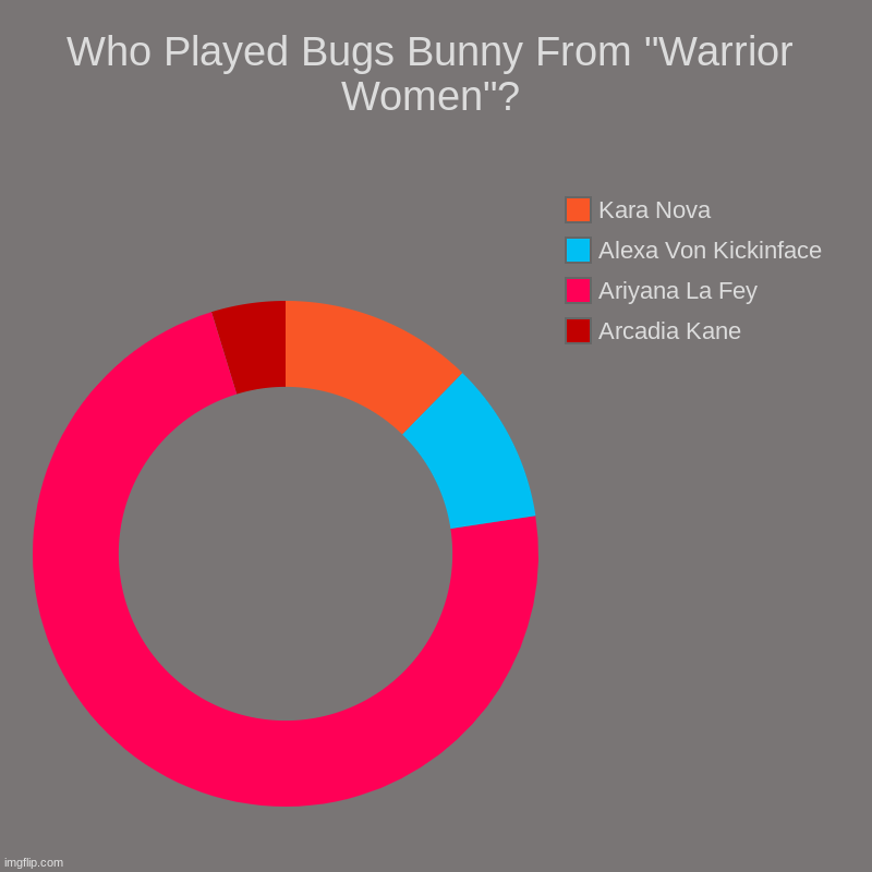 Who Played Bugs Bunny From "Warrior Women"? | Who Played Bugs Bunny From "Warrior Women"? | Arcadia Kane, Ariyana La Fey, Alexa Von Kickinface, Kara Nova | image tagged in bugs bunny,ariyana la fey | made w/ Imgflip chart maker
