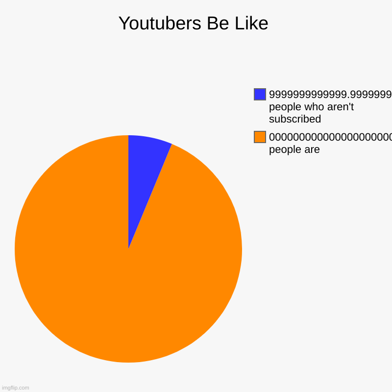 memes | Youtubers Be Like | 000000000000000000000000000000000000000000.1 people are, 9999999999999.99999999999999999999999 people who aren't subscri | image tagged in charts,pie charts,memes | made w/ Imgflip chart maker