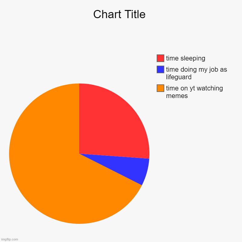 time on yt watching memes, time doing my job as lifeguard, time sleeping | image tagged in charts,pie charts | made w/ Imgflip chart maker