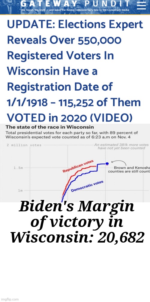 Over 550, 000 Registered Voters In Wisconsin Have a Registration Date Of 1/1/1918 | Biden's Margin of victory in Wisconsin: 20,682 | image tagged in voter fraud,democrat,agenda | made w/ Imgflip meme maker