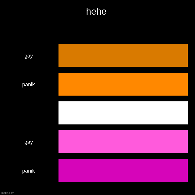 gay panik | hehe | gay, panik,     , gay, panik | image tagged in charts,bar charts | made w/ Imgflip chart maker