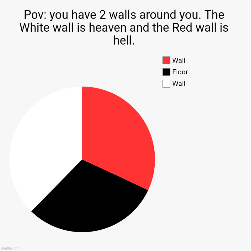 A floor and 2 walls | Pov: you have 2 walls around you. The White wall is heaven and the Red wall is hell. | Wall, Floor , Wall | image tagged in pigoscar,pie charts,charts,pigoscar illusion | made w/ Imgflip chart maker