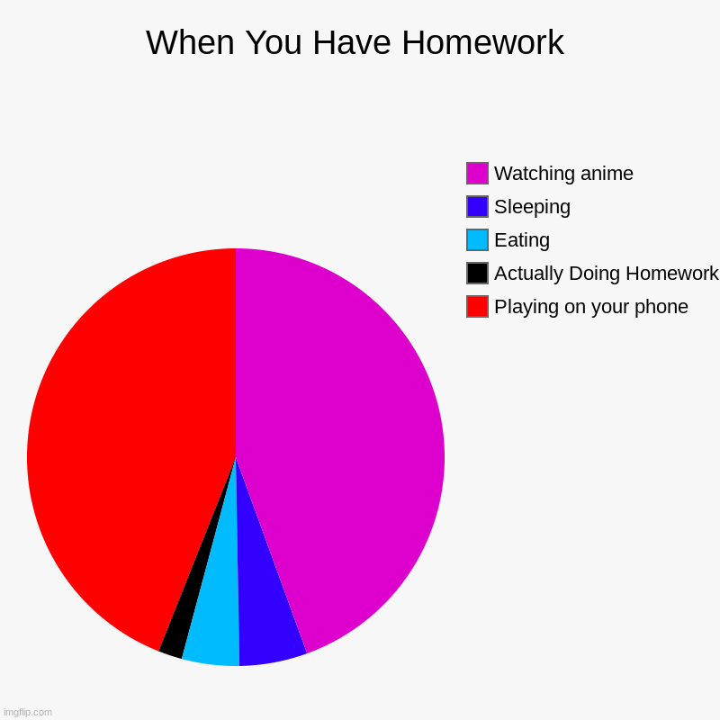 When You Have Homework | Playing on your phone, Actually Doing Homework, Eating, Sleeping, Watching anime | image tagged in charts,pie charts | made w/ Imgflip chart maker