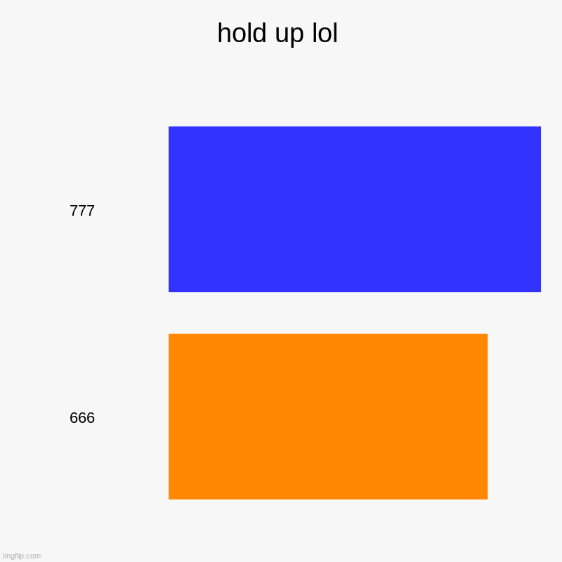 lol | hold up lol | 777, 666 | image tagged in charts,bar charts | made w/ Imgflip chart maker