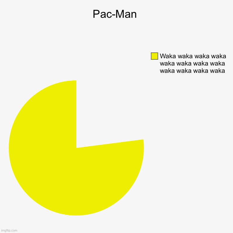 Waka waka! | Pac-Man | Waka waka waka waka waka waka waka waka waka waka waka waka | image tagged in charts,pie charts | made w/ Imgflip chart maker