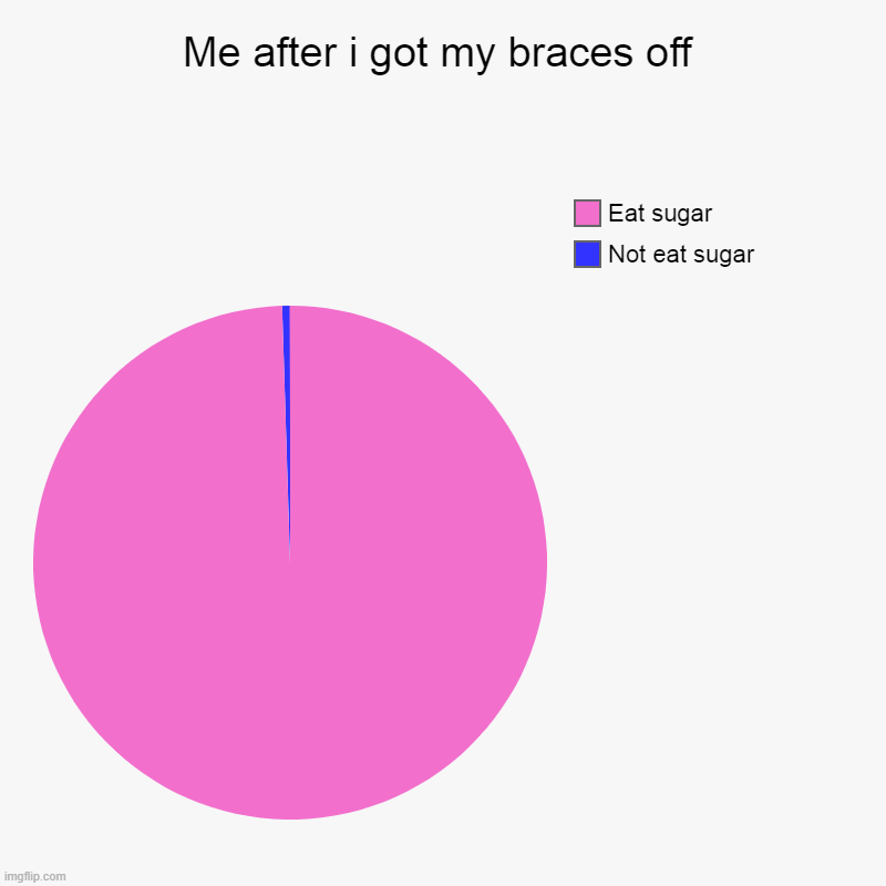 Pov: after u get ur braces off | Me after i got my braces off | Not eat sugar, Eat sugar | image tagged in charts,pie charts | made w/ Imgflip chart maker