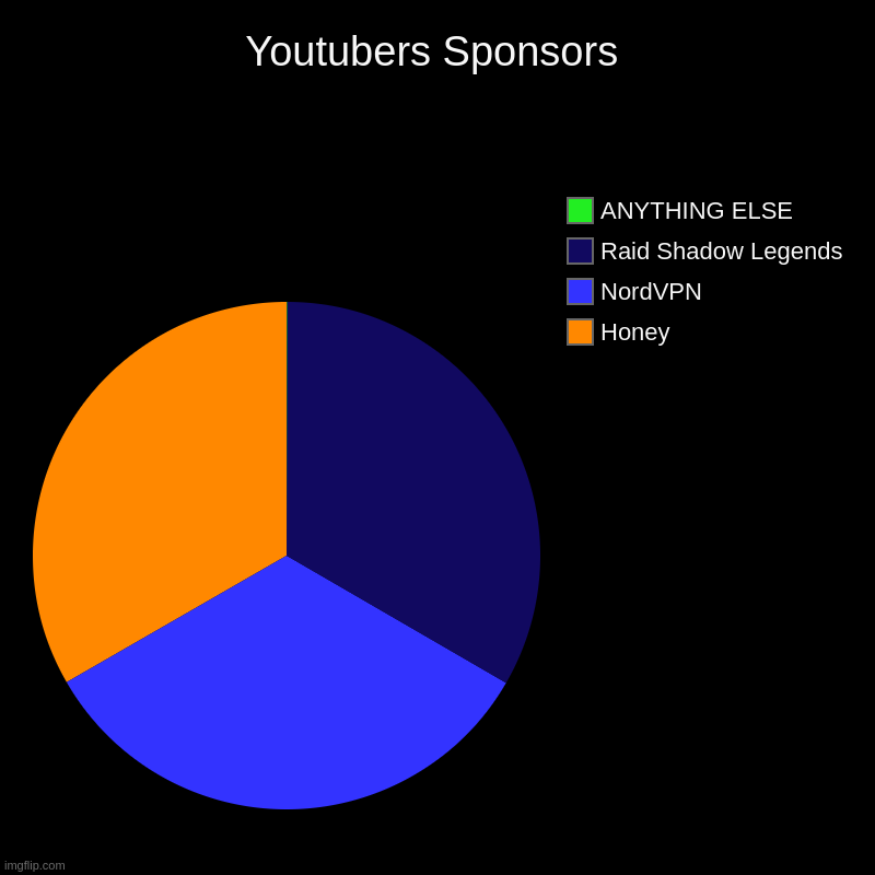 Youtube Sponsors | Youtubers Sponsors | Honey, NordVPN, Raid Shadow Legends, ANYTHING ELSE | image tagged in charts,pie charts | made w/ Imgflip chart maker