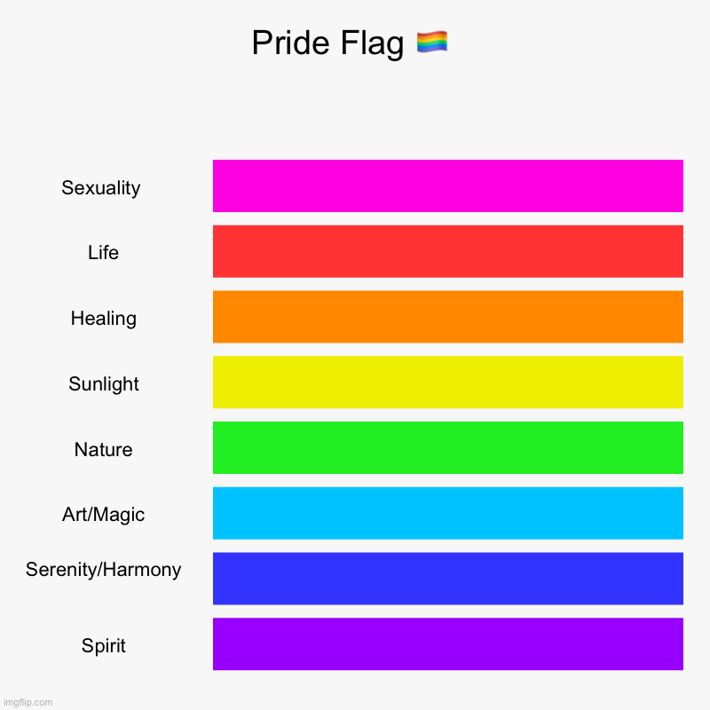 I feel like i messed this up | Pride Flag ?️‍? | Sexuality , Life, Healing, Sunlight, Nature, Art/Magic, Serenity/Harmony , Spirit | image tagged in charts,bar charts | made w/ Imgflip chart maker