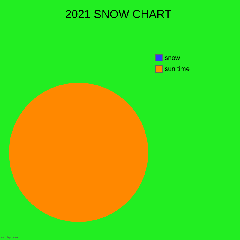 2021 SNOW CHART | sun time, snow | image tagged in charts,pie charts | made w/ Imgflip chart maker
