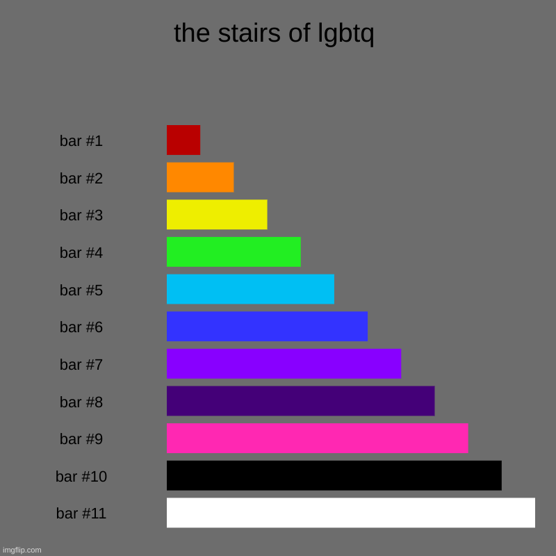 the stairs of lgbtq | | image tagged in charts,bar charts | made w/ Imgflip chart maker