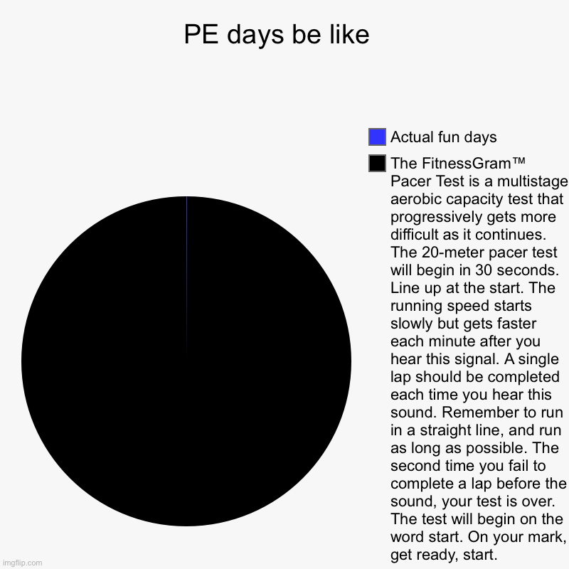 The FitnessGram™ Pacer Test is a multistage aerobic capacity test that progressively gets more difficult as it continues. The 20 | PE days be like  | The FitnessGram™ Pacer Test is a multistage aerobic capacity test that progressively gets more difficult as it continues. | image tagged in charts,pie charts | made w/ Imgflip chart maker