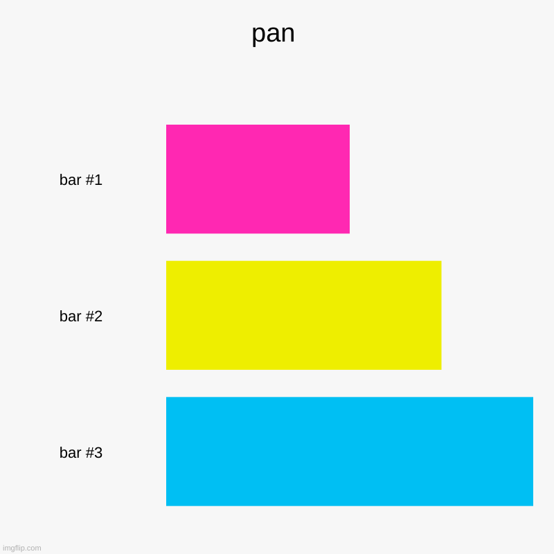 pan | | image tagged in charts,bar charts | made w/ Imgflip chart maker