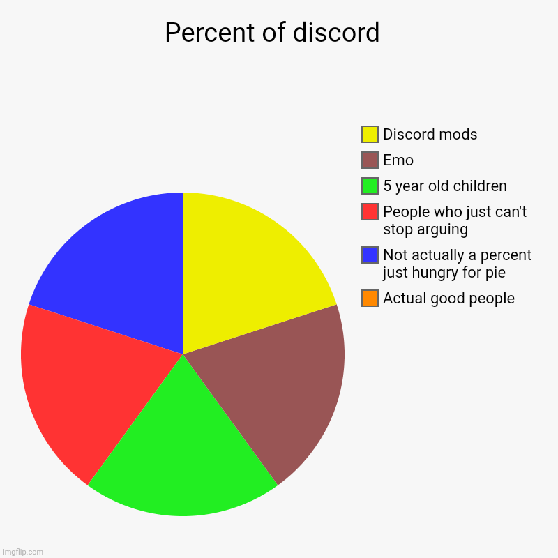 Wait there's orange in here? | Percent of discord  | Actual good people, Not actually a percent just hungry for pie, People who just can't stop arguing , 5 year old childr | image tagged in charts,pie charts | made w/ Imgflip chart maker