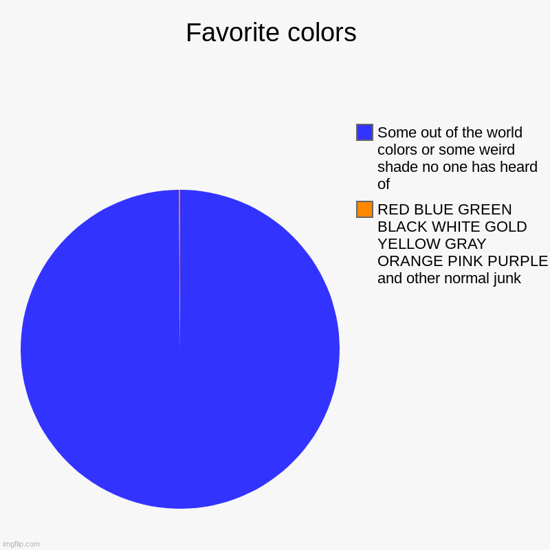 Relateable Color Choices | Favorite colors | RED BLUE GREEN BLACK WHITE GOLD YELLOW GRAY ORANGE PINK PURPLE and other normal junk, Some out of the world colors or some | image tagged in charts,pie charts | made w/ Imgflip chart maker