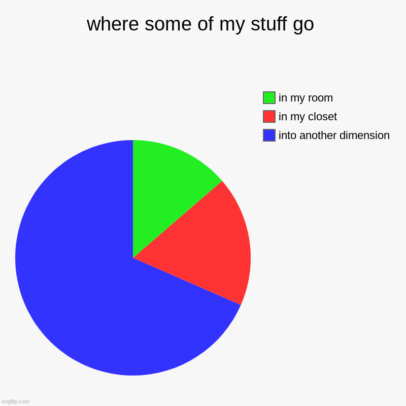 where some of my stuff go | into another dimension, in my closet, in my room | image tagged in charts,pie charts | made w/ Imgflip chart maker