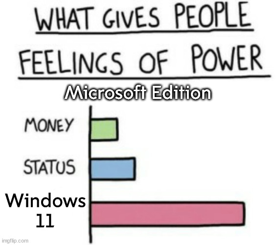 Ah yes, Windows 11 | Microsoft Edition; Windows 11 | image tagged in what gives people feelings of power | made w/ Imgflip meme maker