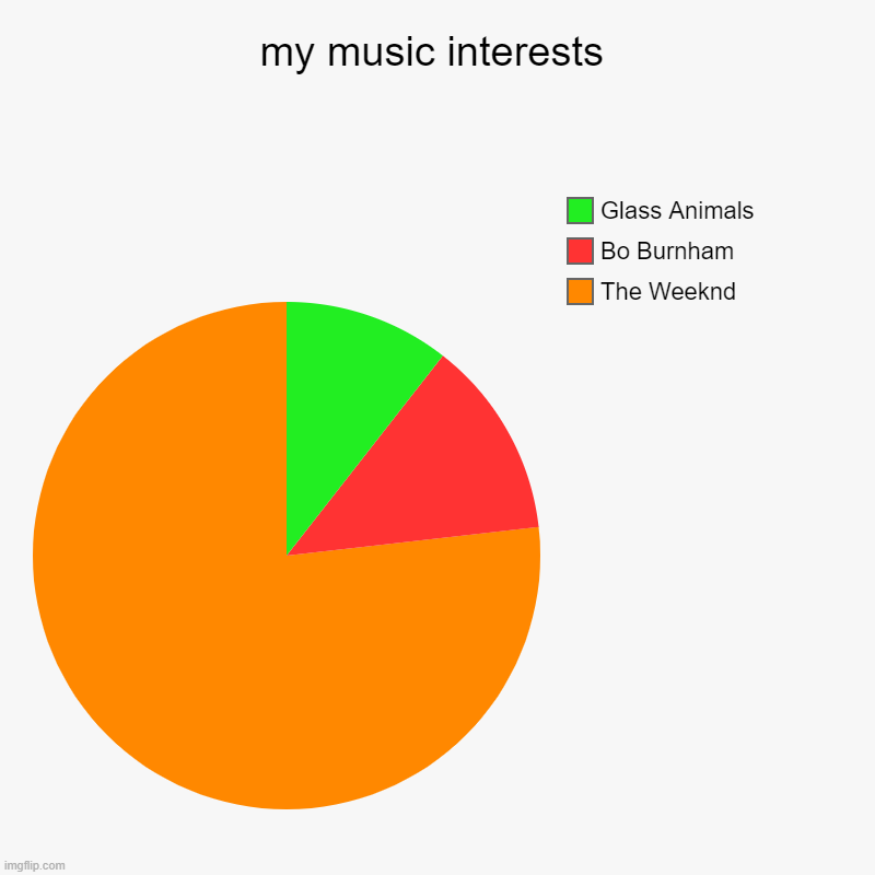 ye | my music interests | The Weeknd, Bo Burnham, Glass Animals | image tagged in charts,pie charts,music | made w/ Imgflip chart maker