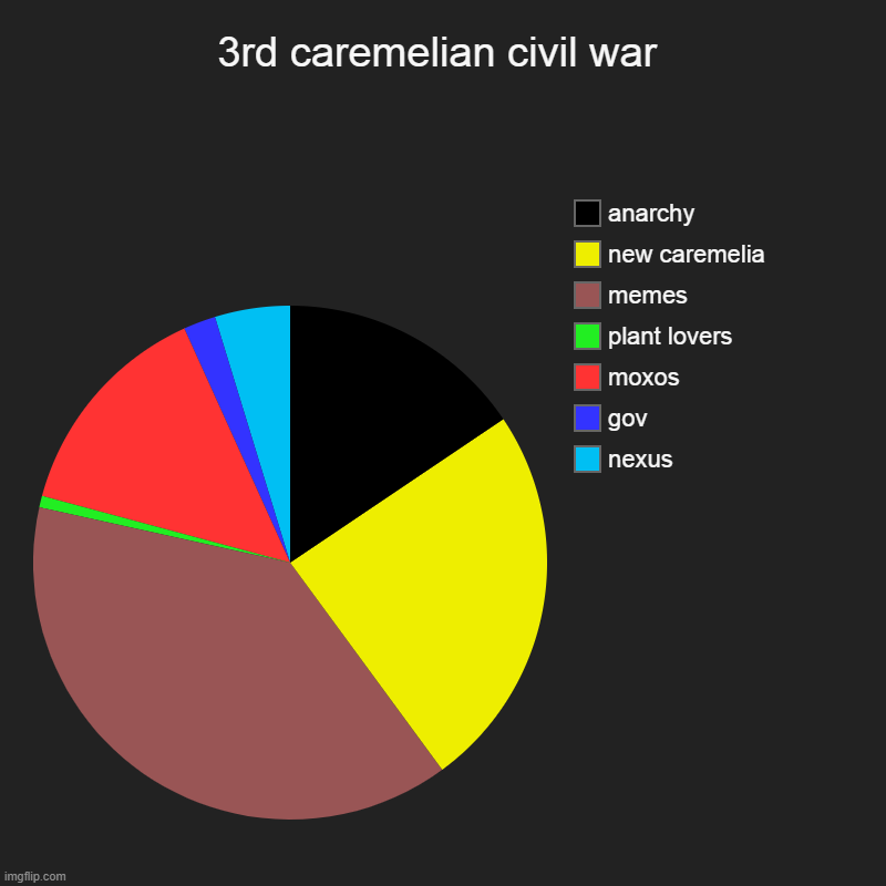 joj | 3rd caremelian civil war | nexus, gov, moxos, plant lovers, memes, new caremelia, anarchy | image tagged in charts,pie charts | made w/ Imgflip chart maker