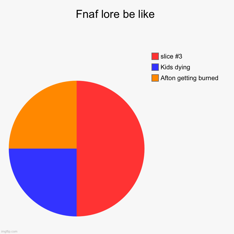 Fnaf lore be like | Fnaf lore be like | Afton getting burned, Kids dying | image tagged in charts,pie charts | made w/ Imgflip chart maker