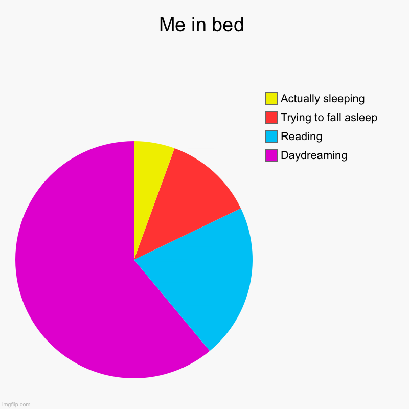 Me in bed | Daydreaming , Reading , Trying to fall asleep , Actually sleeping | image tagged in charts,pie charts,insomnia,sleep | made w/ Imgflip chart maker