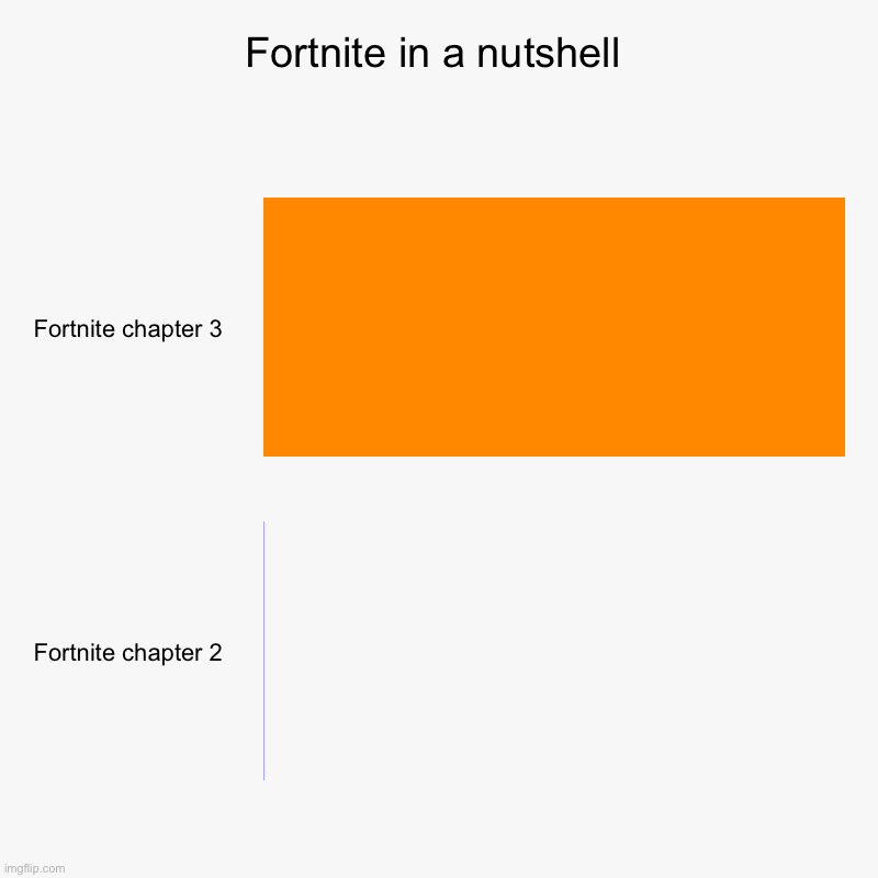 Fortnite | Fortnite in a nutshell | Fortnite chapter 3, Fortnite chapter 2 | image tagged in charts,bar charts | made w/ Imgflip chart maker