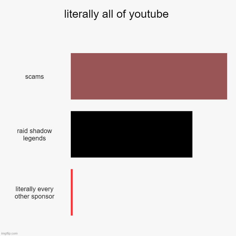 youtube in a nutshell | literally all of youtube | scams, raid shadow legends, literally every other sponsor | image tagged in charts,bar charts | made w/ Imgflip chart maker