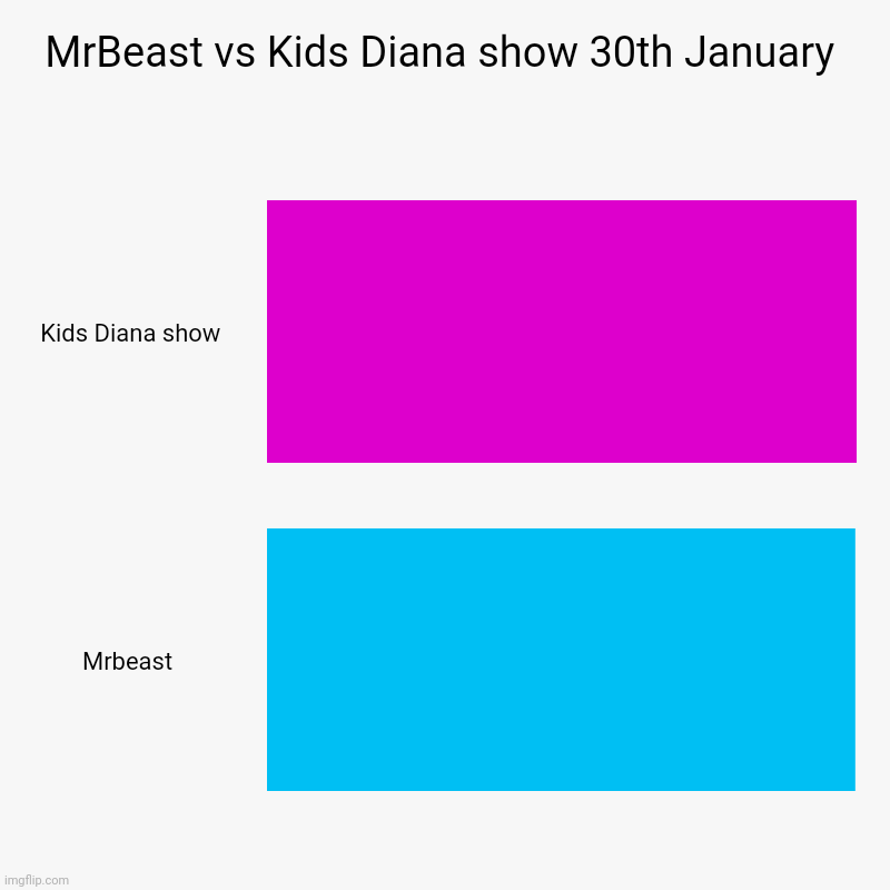 MrBeast vs Kids Diana show 30th January | Kids Diana show, Mrbeast | image tagged in charts,bar charts,pigoscar chart battles,pigoscar | made w/ Imgflip chart maker