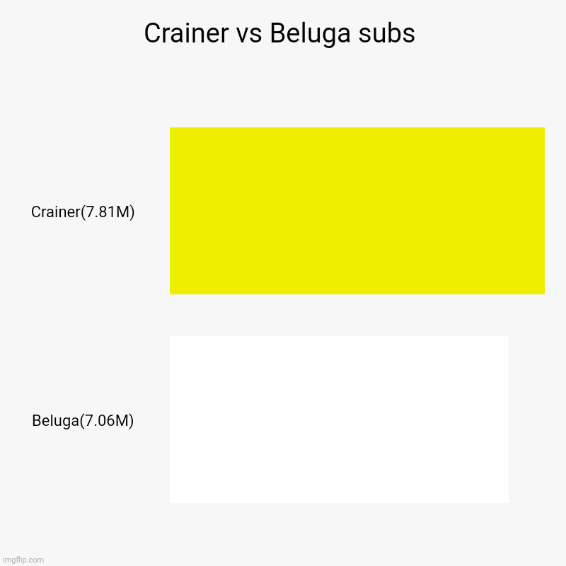 Crainer vs Beluga subs | Crainer(7.81M), Beluga(7.06M) | image tagged in charts,bar charts | made w/ Imgflip chart maker