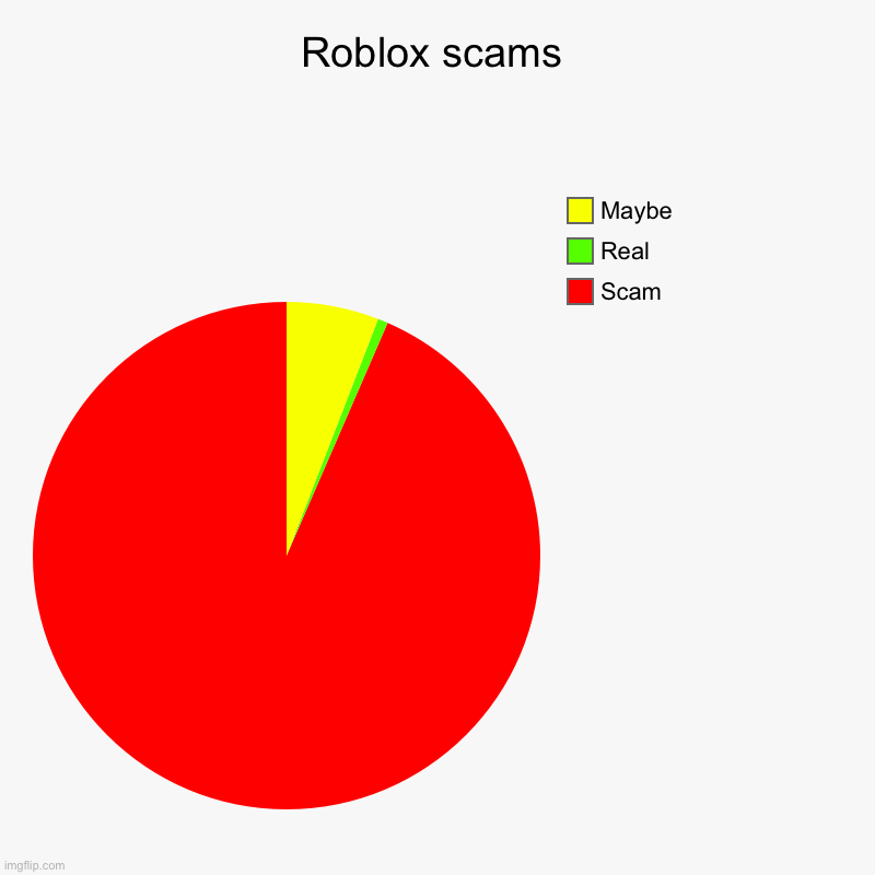 Roblox | Roblox scams | Scam, Real, Maybe | image tagged in charts,pie charts | made w/ Imgflip chart maker