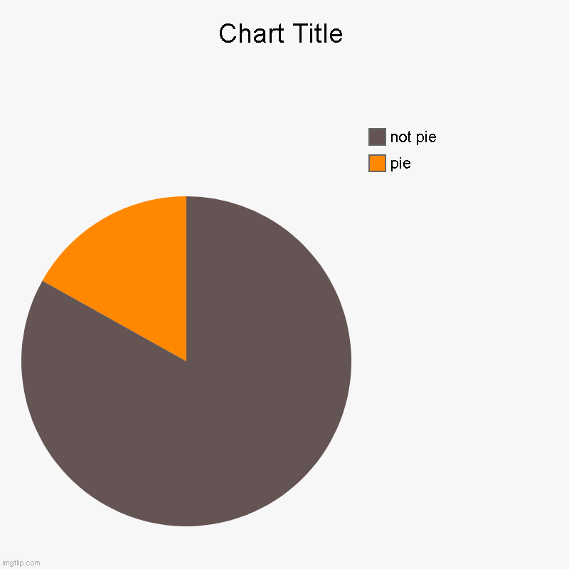 yum | pie, not pie | image tagged in charts,pie charts | made w/ Imgflip chart maker