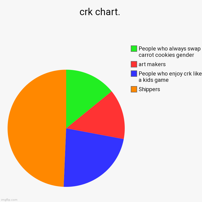 ok does anyone know crk stream | crk chart. | Shippers, People who enjoy crk like a kids game, art makers, People who always swap carrot cookies gender | image tagged in charts,pie charts,memes,cookies | made w/ Imgflip chart maker