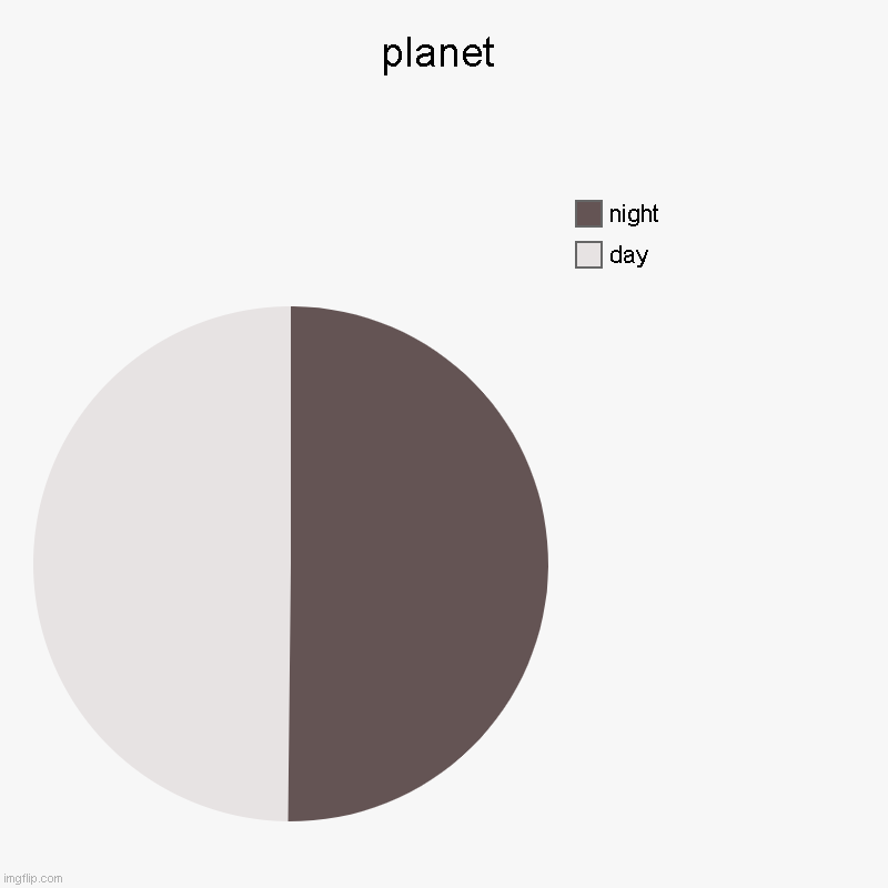 planet | planet | day, night | image tagged in charts,pie charts | made w/ Imgflip chart maker