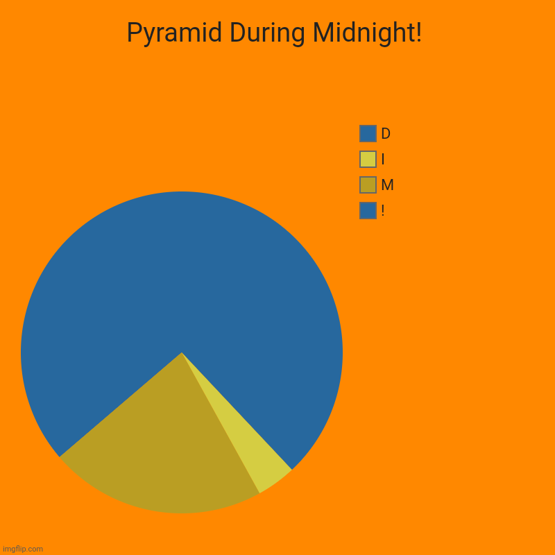 Pyramid During Midnight! | !, M, I, D | image tagged in memes,chart,spies | made w/ Imgflip chart maker