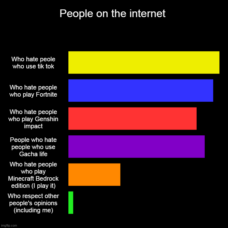 Sad reality | People on the internet | Who hate peole who use tik tok, Who hate people who play Fortnite, Who hate people who play Genshin impact, People  | image tagged in charts,bar charts,respect,internet | made w/ Imgflip chart maker