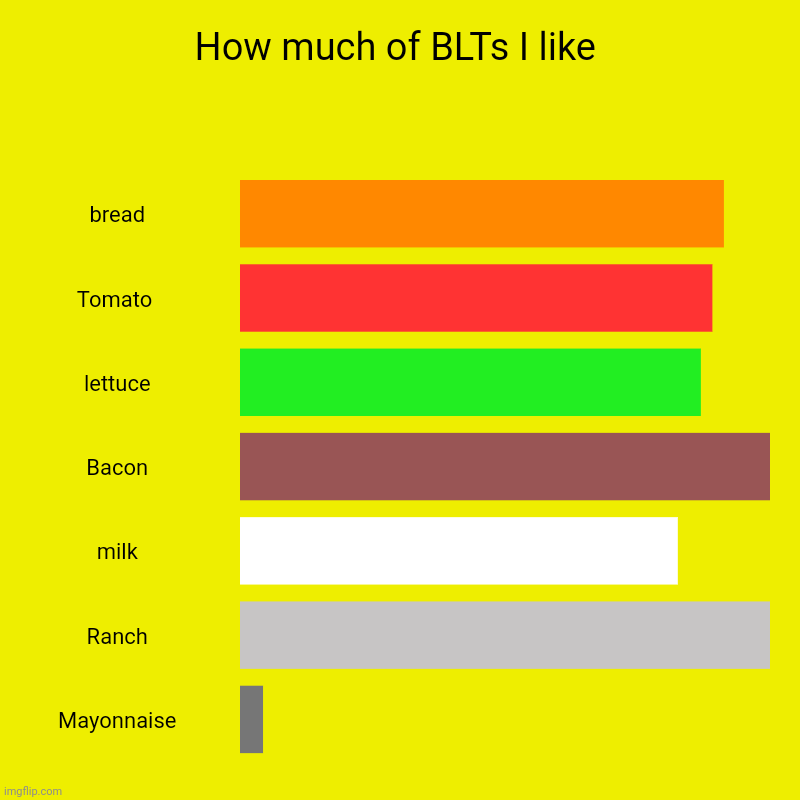 How much of BLTs I like | bread, Tomato , lettuce, Bacon, milk, Ranch, Mayonnaise | image tagged in charts,bar charts | made w/ Imgflip chart maker